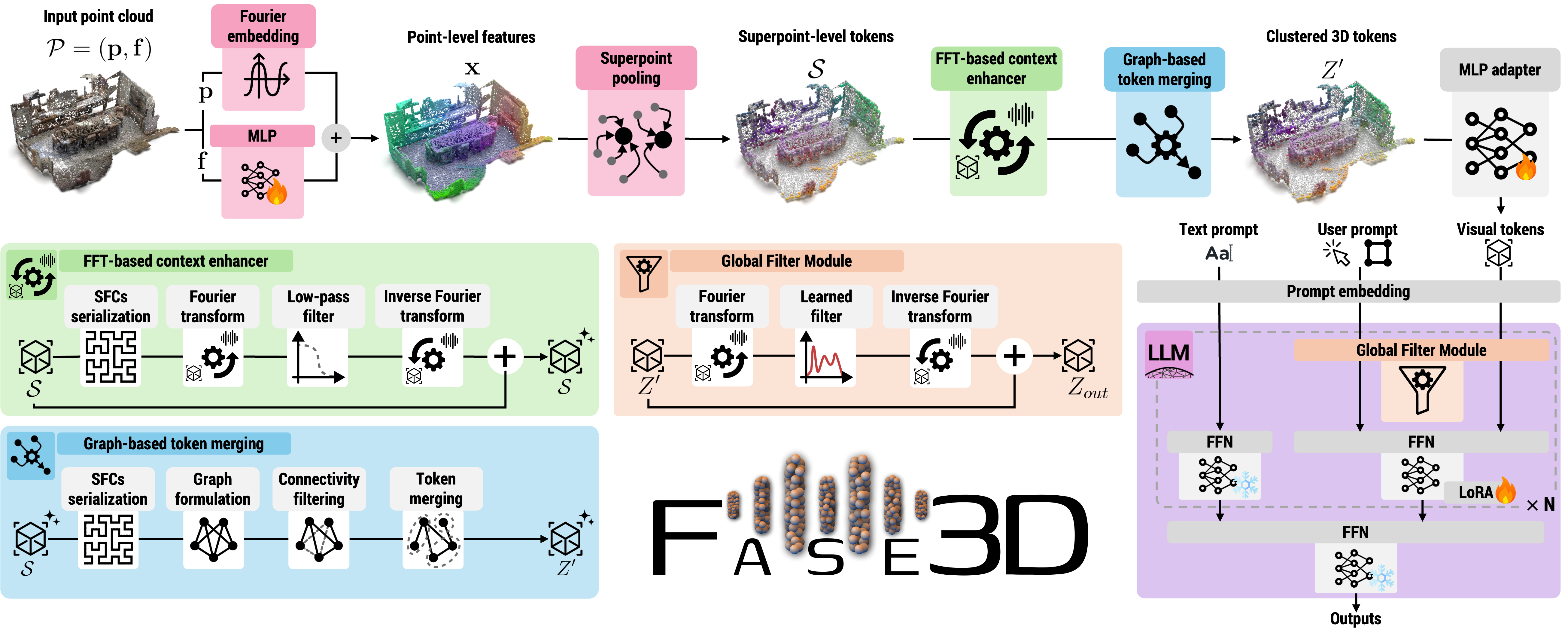 Detailed architecture of Fase3D