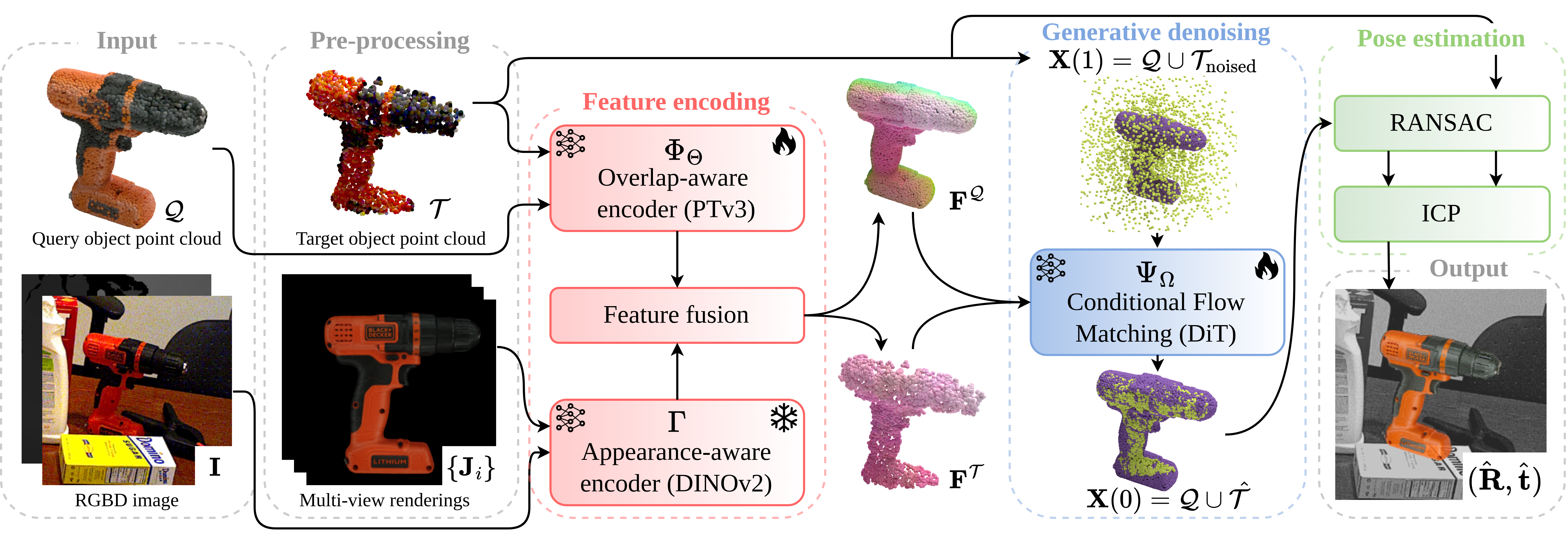 Flose Method Overview