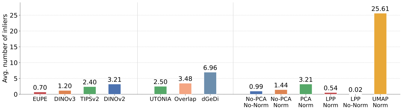 Average number of inliers for different encoder and dimensionality reduction choices