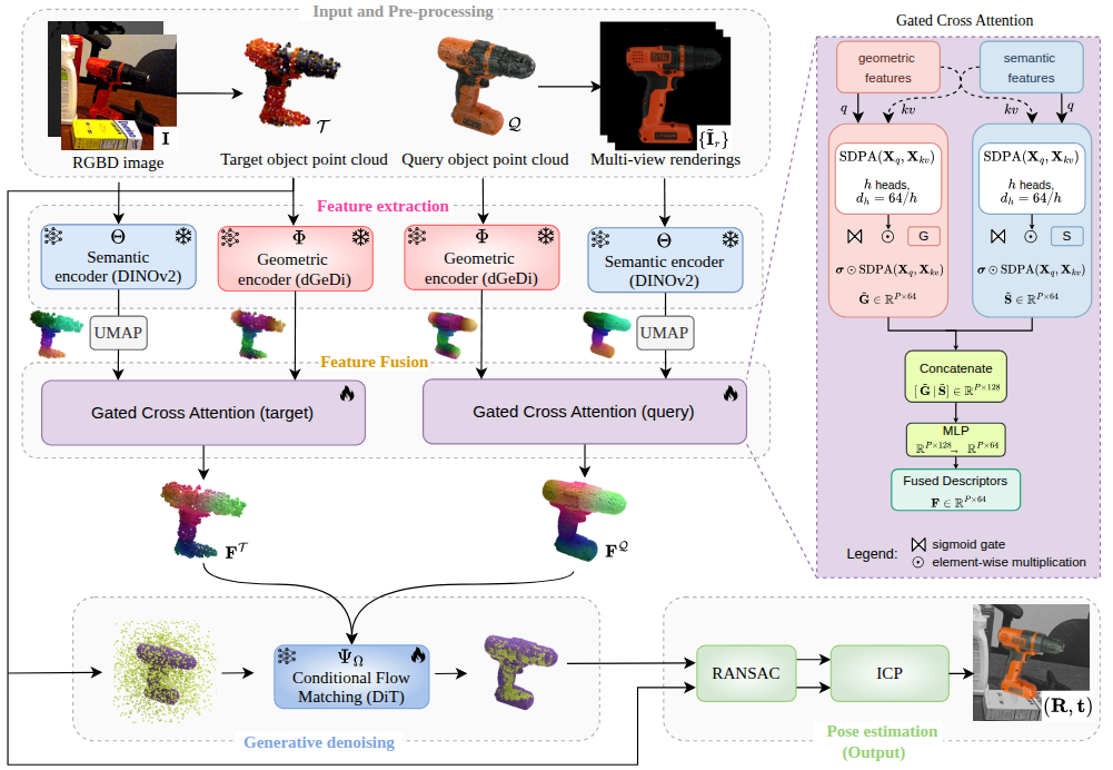 FunFlow6D Method Overview