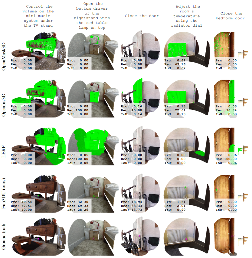 Qualitative results on SceneFun3D