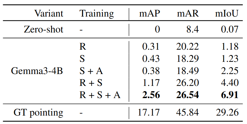 Performance on downstream task